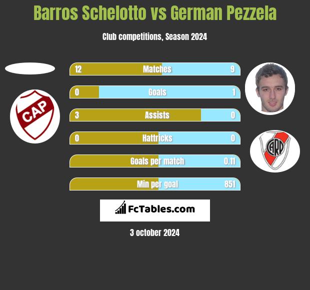 Barros Schelotto vs German Pezzela h2h player stats