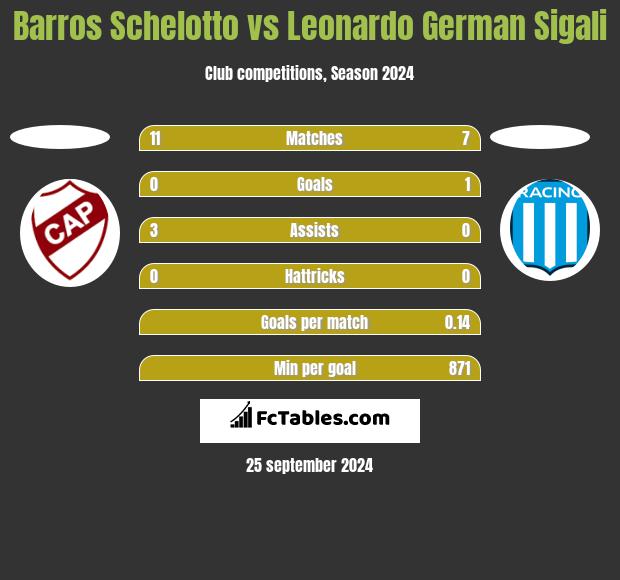 Barros Schelotto vs Leonardo Sigali h2h player stats