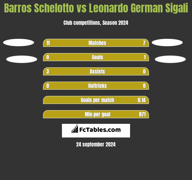 Barros Schelotto vs Leonardo German Sigali h2h player stats