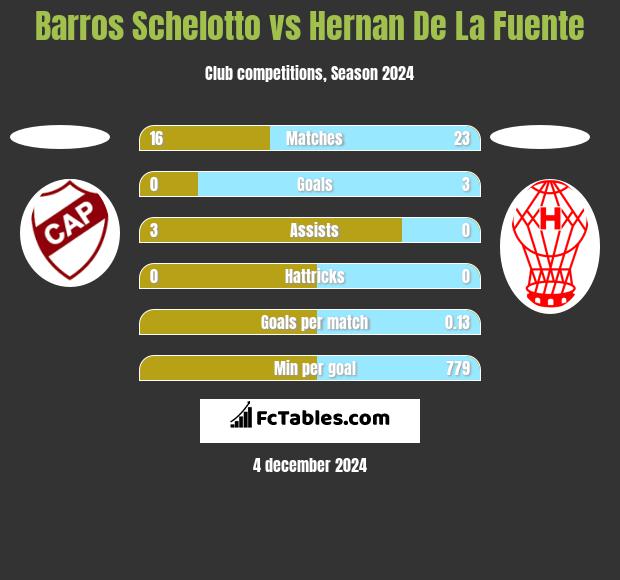 Barros Schelotto vs Hernan De La Fuente h2h player stats