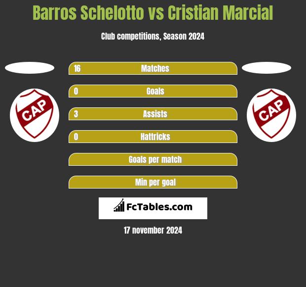 Barros Schelotto vs Cristian Marcial h2h player stats