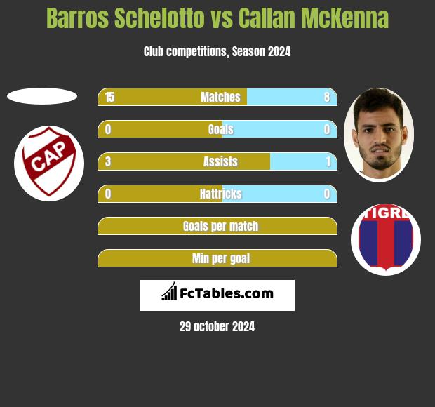 Barros Schelotto vs Callan McKenna h2h player stats