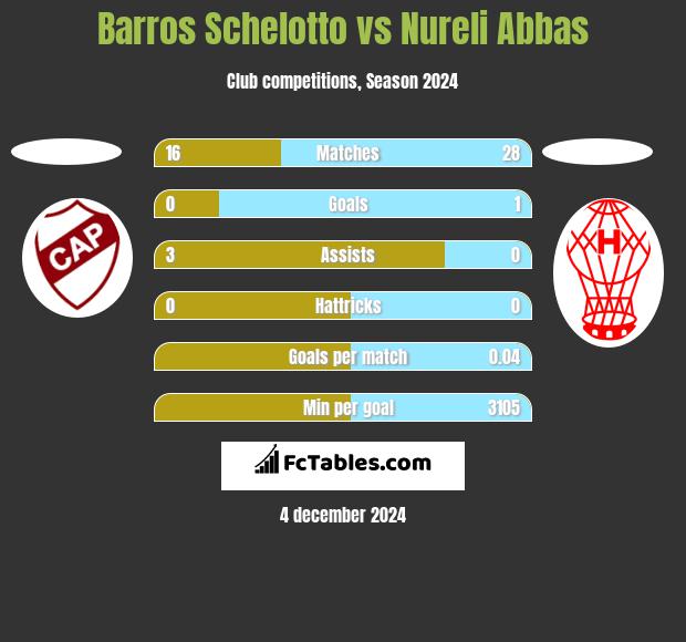 Barros Schelotto vs Nureli Abbas h2h player stats