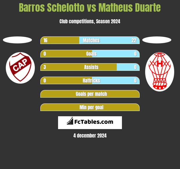 Barros Schelotto vs Matheus Duarte h2h player stats