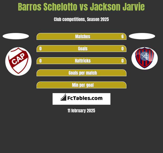 Barros Schelotto vs Jackson Jarvie h2h player stats