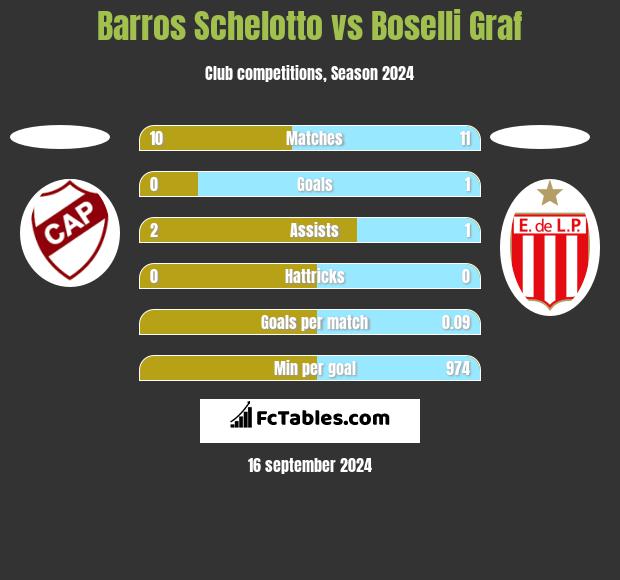 Barros Schelotto vs Boselli Graf h2h player stats