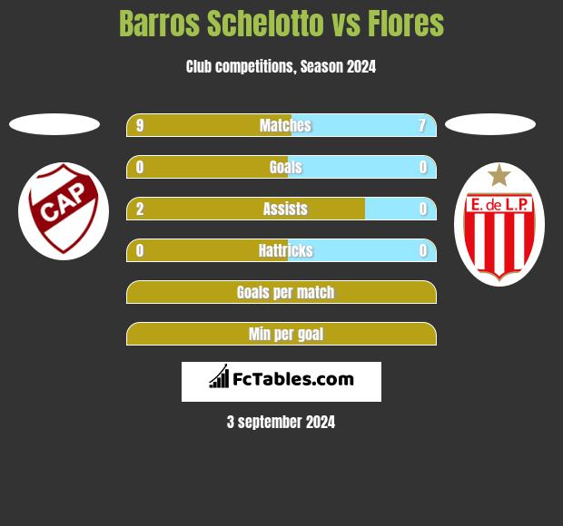 Barros Schelotto vs Flores h2h player stats