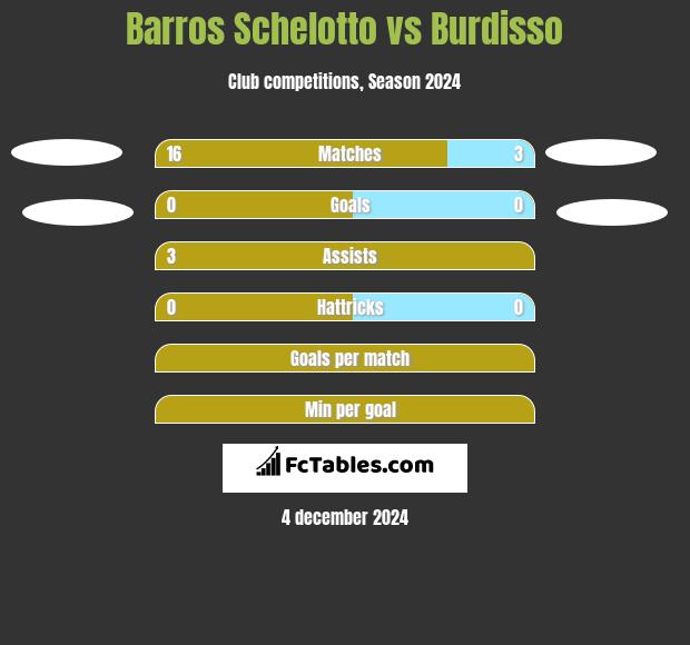 Barros Schelotto vs Burdisso h2h player stats