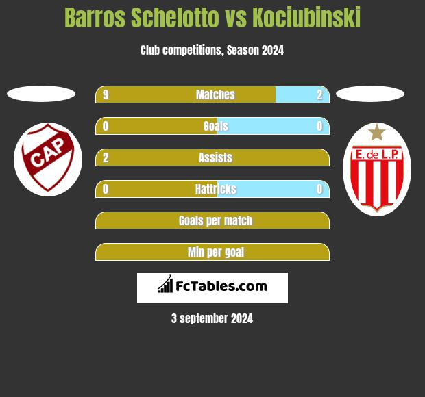 Barros Schelotto vs Kociubinski h2h player stats