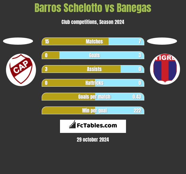 Barros Schelotto vs Banegas h2h player stats