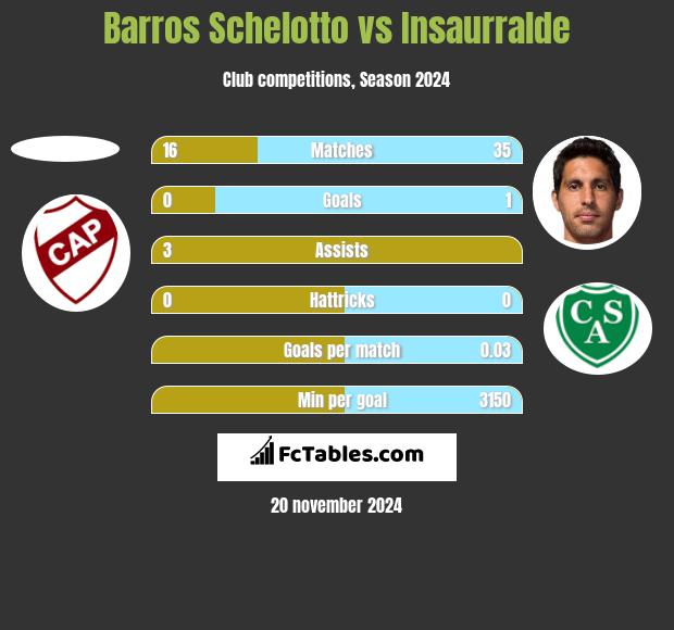 Barros Schelotto vs Insaurralde h2h player stats