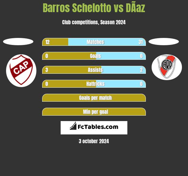 Barros Schelotto vs DÃ­az h2h player stats