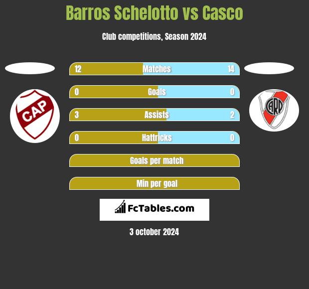 Barros Schelotto vs Casco h2h player stats