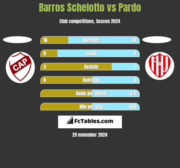 Barros Schelotto vs Pardo h2h player stats