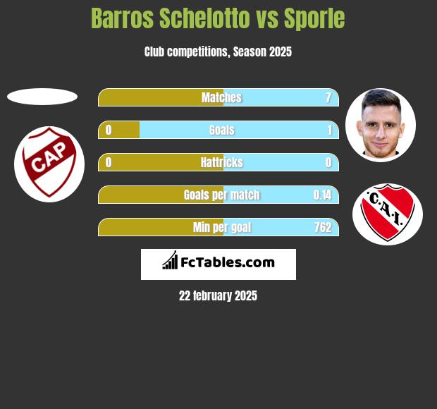 Barros Schelotto vs Sporle h2h player stats