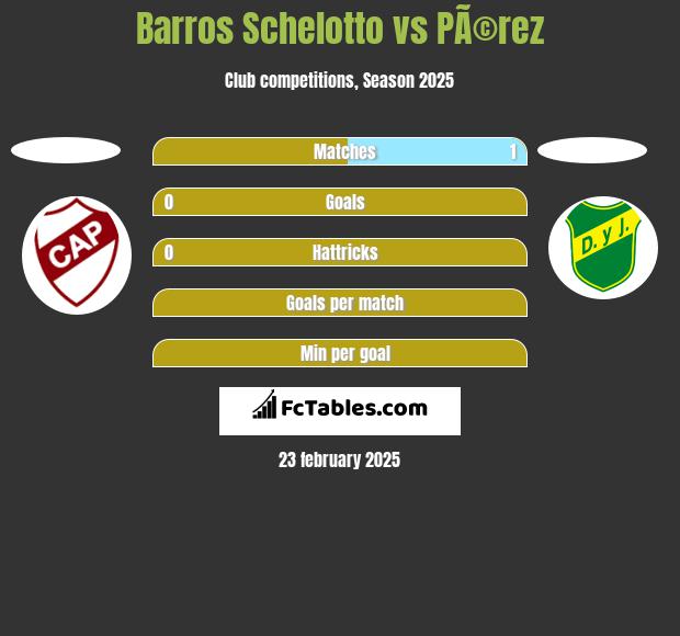 Barros Schelotto vs PÃ©rez h2h player stats