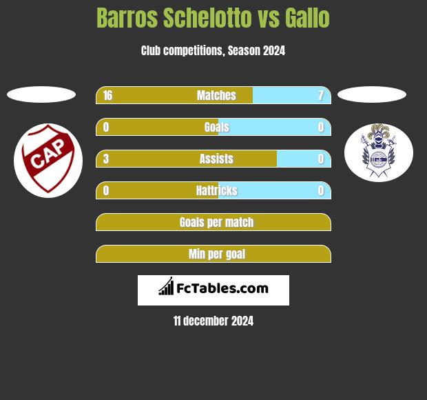 Barros Schelotto vs Gallo h2h player stats