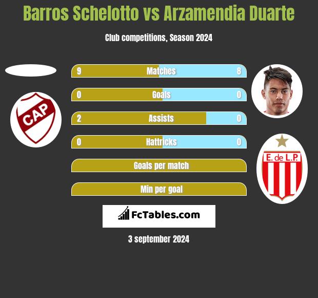 Barros Schelotto vs Arzamendia Duarte h2h player stats