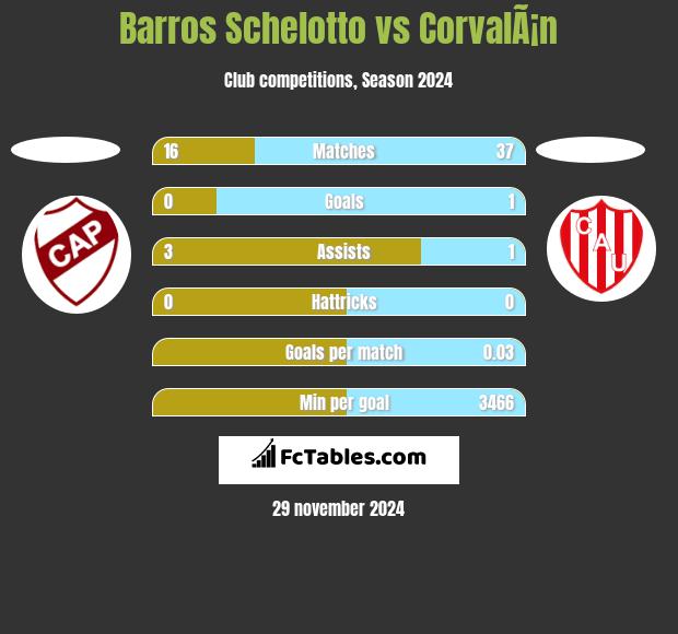 Barros Schelotto vs CorvalÃ¡n h2h player stats