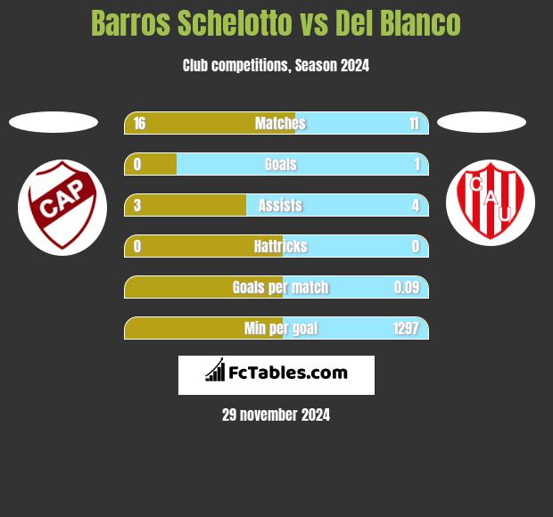 Barros Schelotto vs Del Blanco h2h player stats