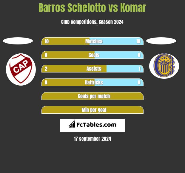 Barros Schelotto vs Komar h2h player stats