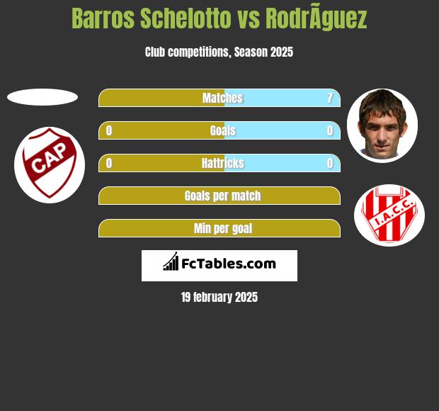 Barros Schelotto vs RodrÃ­guez h2h player stats