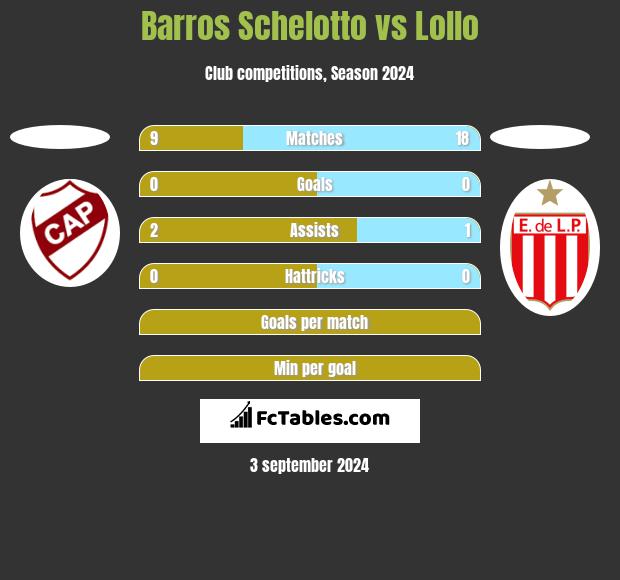 Barros Schelotto vs Lollo h2h player stats