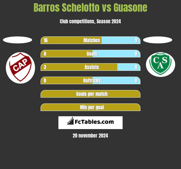 Barros Schelotto vs Guasone h2h player stats