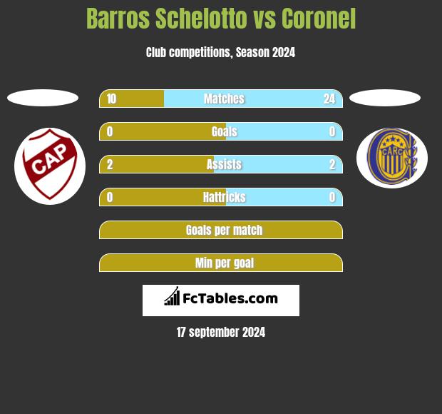 Barros Schelotto vs Coronel h2h player stats