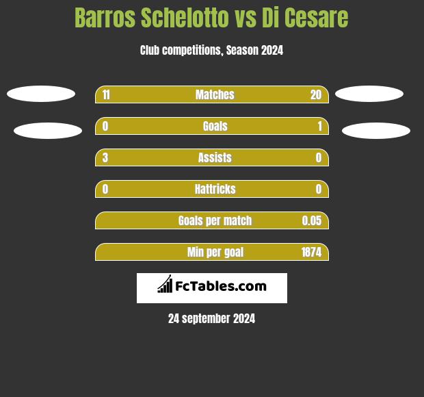 Barros Schelotto vs Di Cesare h2h player stats