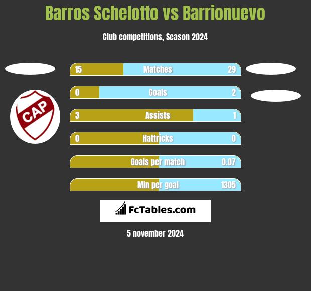 Barros Schelotto vs Barrionuevo h2h player stats