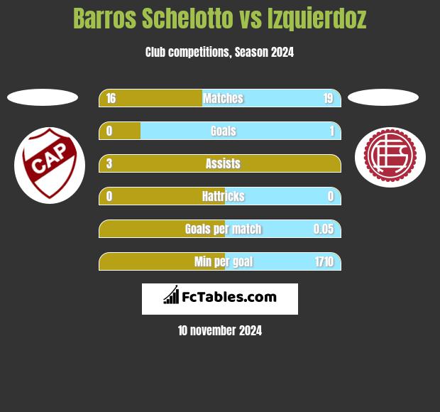 Barros Schelotto vs Izquierdoz h2h player stats