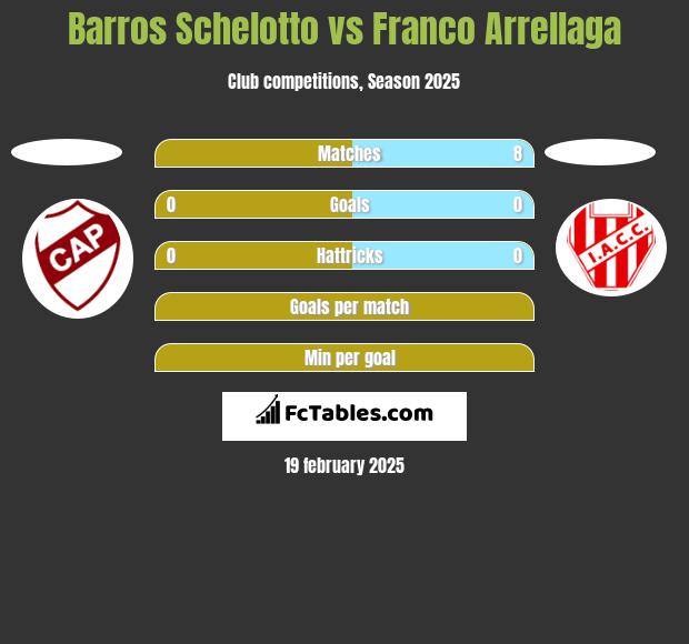 Barros Schelotto vs Franco Arrellaga h2h player stats