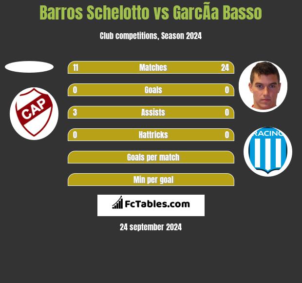 Barros Schelotto vs GarcÃ­a Basso h2h player stats