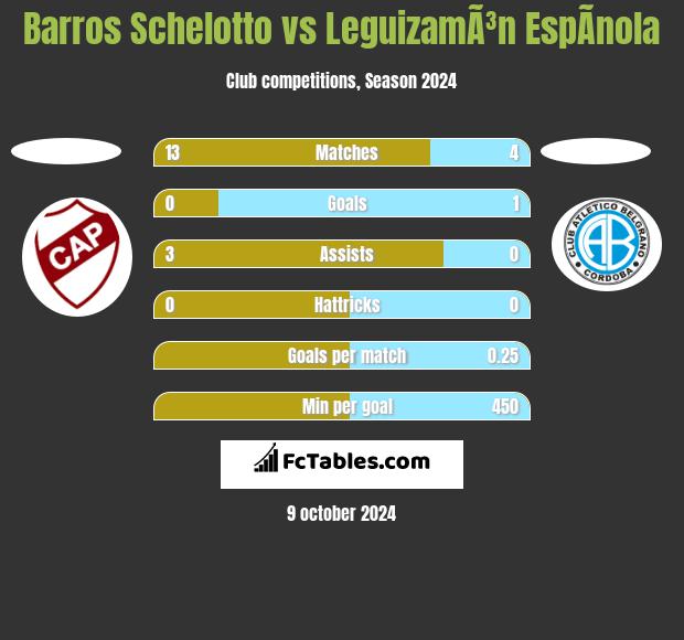 Barros Schelotto vs LeguizamÃ³n EspÃ­nola h2h player stats