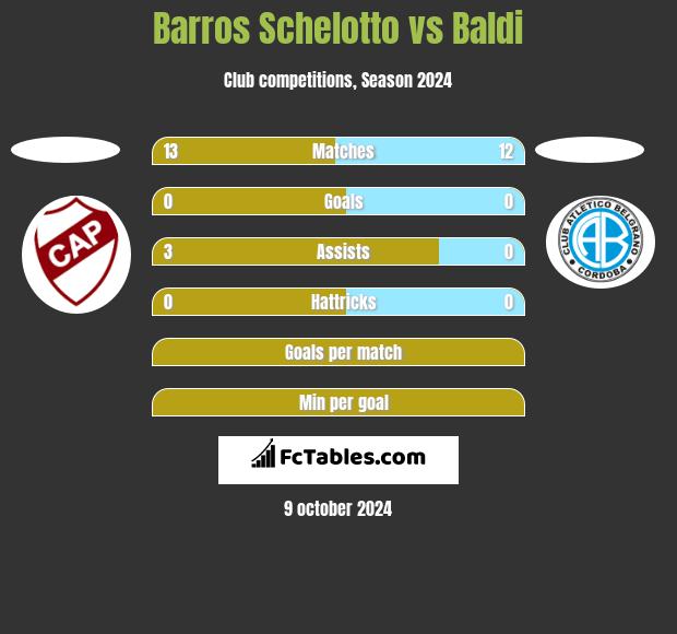 Barros Schelotto vs Baldi h2h player stats