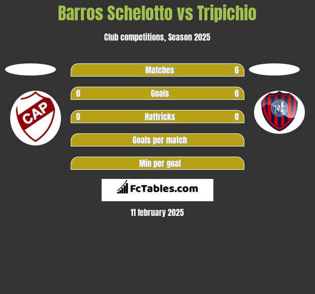 Barros Schelotto vs Tripichio h2h player stats