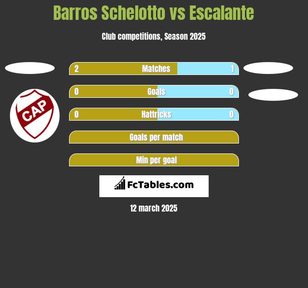 Barros Schelotto vs Escalante h2h player stats