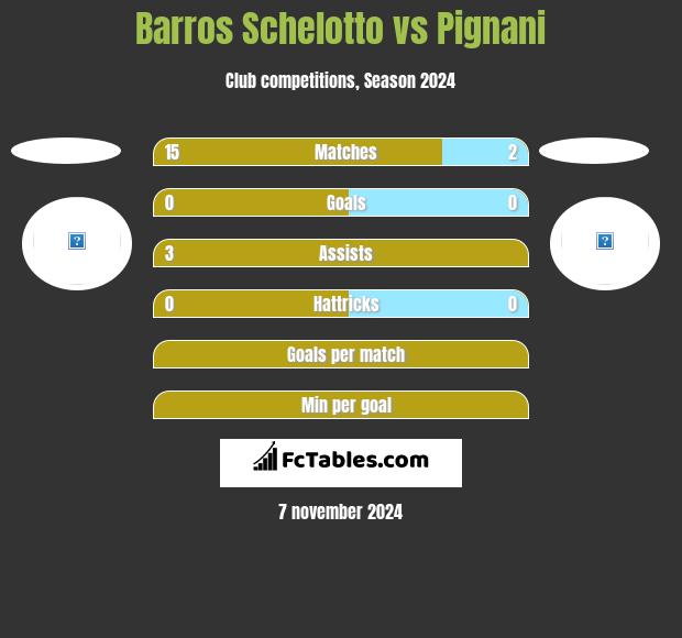 Barros Schelotto vs Pignani h2h player stats