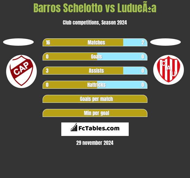 Barros Schelotto vs LudueÃ±a h2h player stats