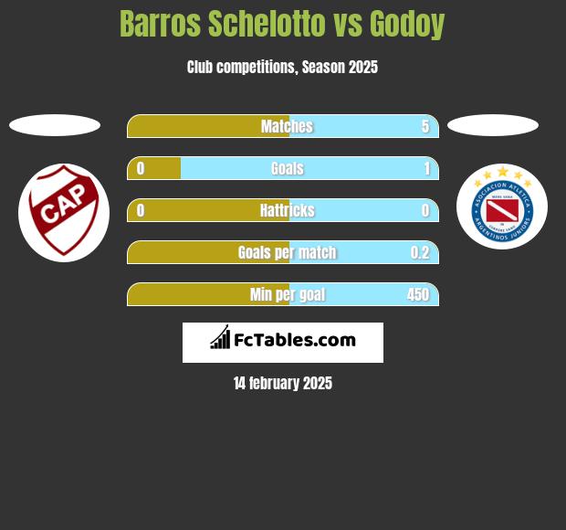 Barros Schelotto vs Godoy h2h player stats