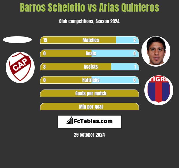 Barros Schelotto vs Arias Quinteros h2h player stats