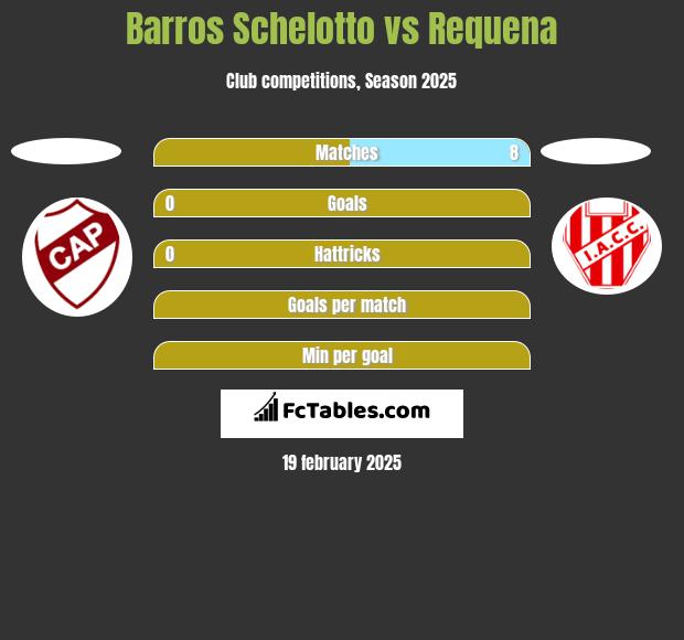 Barros Schelotto vs Requena h2h player stats