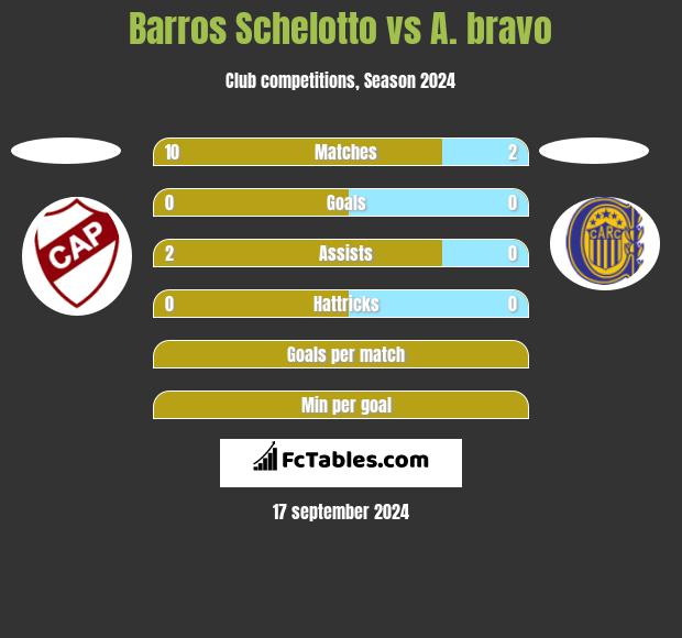 Barros Schelotto vs A. bravo h2h player stats