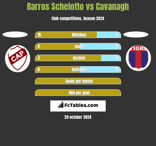 Barros Schelotto vs Cavanagh h2h player stats