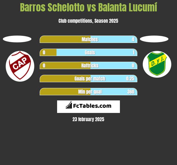 Barros Schelotto vs Balanta Lucumí h2h player stats