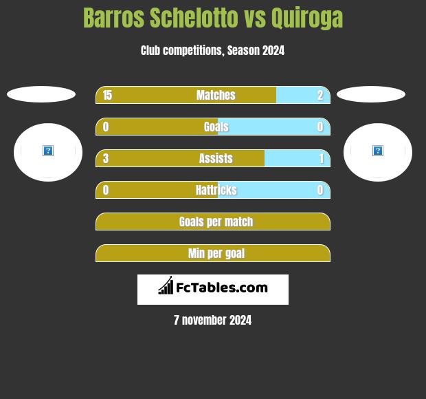 Barros Schelotto vs Quiroga h2h player stats