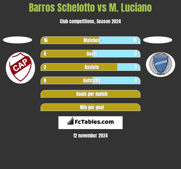 Barros Schelotto vs M. Luciano h2h player stats