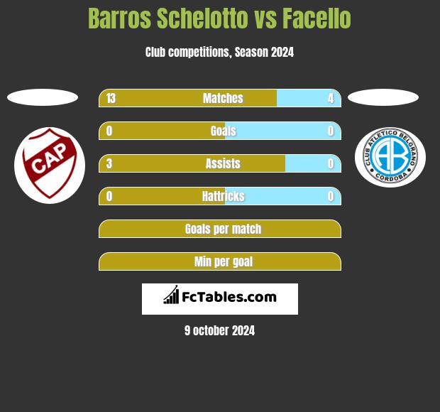 Barros Schelotto vs Facello h2h player stats