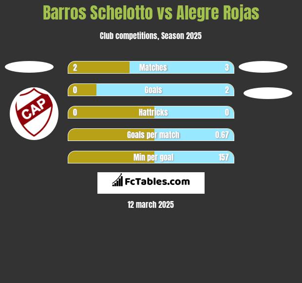 Barros Schelotto vs Alegre Rojas h2h player stats